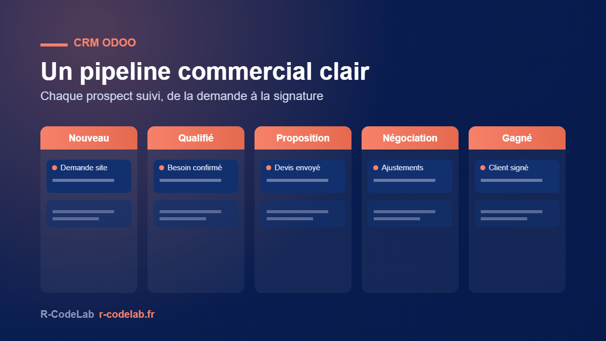 Refonte du site web sous Odoo et paramétrage du CRM 2 Pipeline commercial paramétré dans le CRM Odoo après la refonte du site web sous Odoo