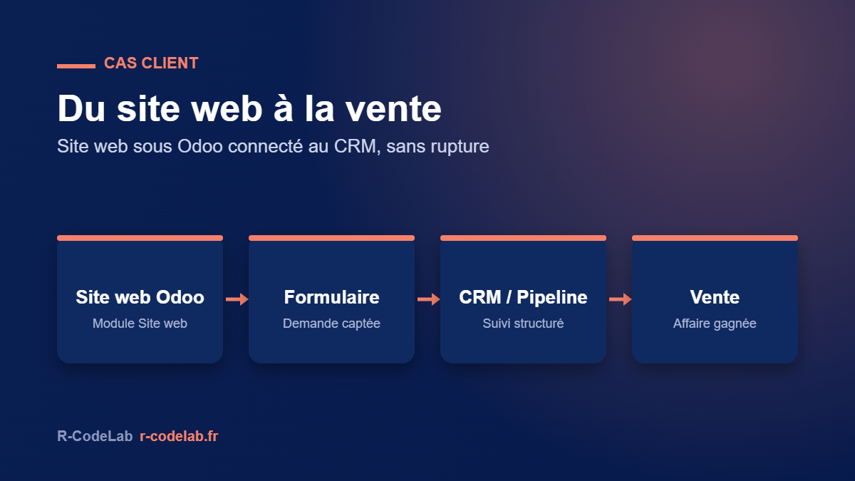 Refonte du site web sous Odoo et paramétrage du CRM 1 Refonte de site web sous Odoo connecté au CRM, du formulaire jusqu'à la vente