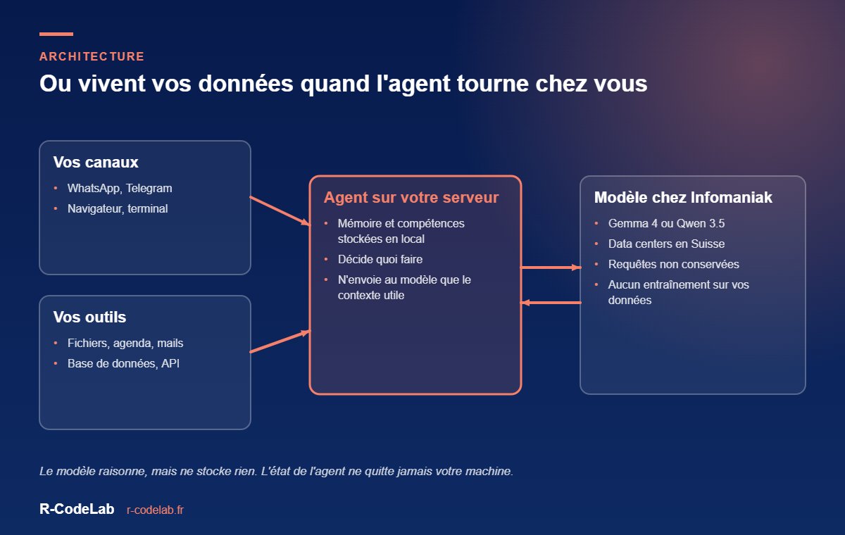 Brancher votre agent IA sur Gemma 4 ou Qwen 3.5 chez Infomaniak 1 Architecture d'un agent IA auto-hébergé raccordé à un modèle open weight hébergé chez Infomaniak en Suisse