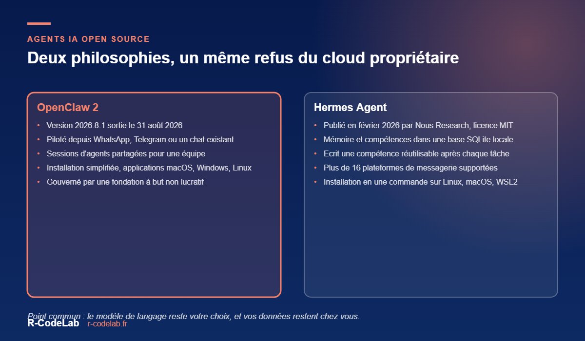 OpenClaw 2 et Hermes Agent : les agents IA open source à installer sur votre serveur 1 Comparatif OpenClaw 2 et Hermes Agent : deux agents IA personnels open source auto-hébergés