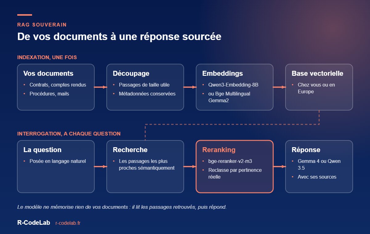 RAG souverain : faire parler vos documents sans les envoyer ailleurs 1 Pipeline RAG souverain : découpage des documents, embeddings, base vectorielle, reranking puis génération de la réponse par un modèle open weight